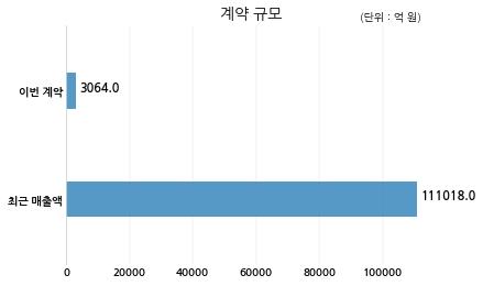 대우조선해양 유럽지역 선주와 3064억원 계약체결