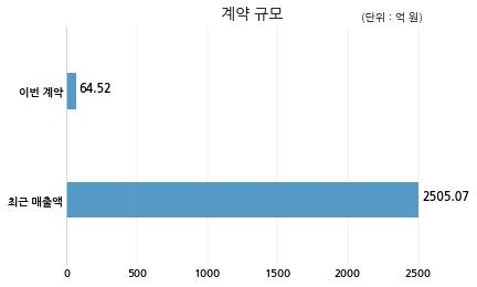 동아엘텍 LG Display High-Tech(China) CO.,Ltd과 64억원 계약체결