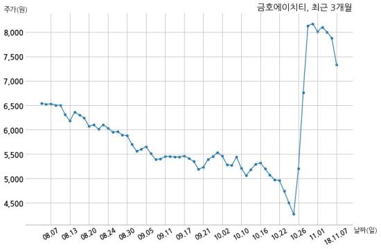 금호에이치티, 특별관계자 지분변동