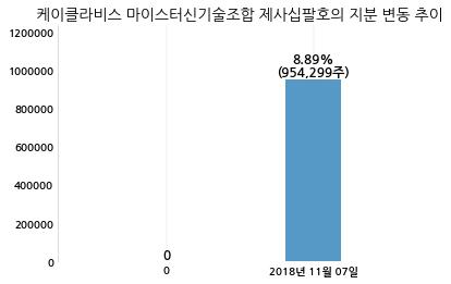 금호에이치티, 특별관계자 지분변동