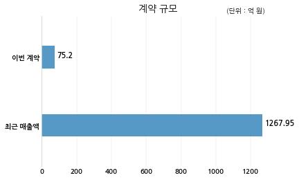 아이에이치큐 주식회사 문화방송과 75억원 계약체결