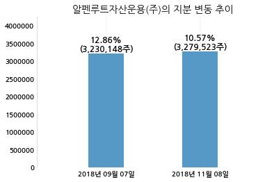 나노메딕스, 특별관계자 지분변동
