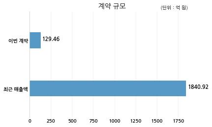 S&TC Tecnimont Russia과 129억원 계약체결