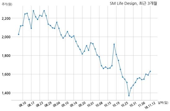 SM Life Design 주식회사 에스비에스와 122억원 계약체결