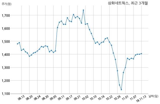 코스닥 삼화네트웍스 분기보고서 (2018.09)