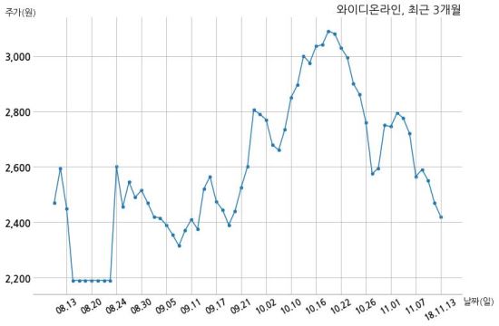 코스닥 와이디온라인 분기보고서 (2018.09)
