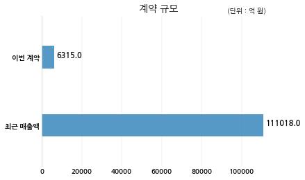 대우조선해양 방위사업청과 6315억원 계약체결