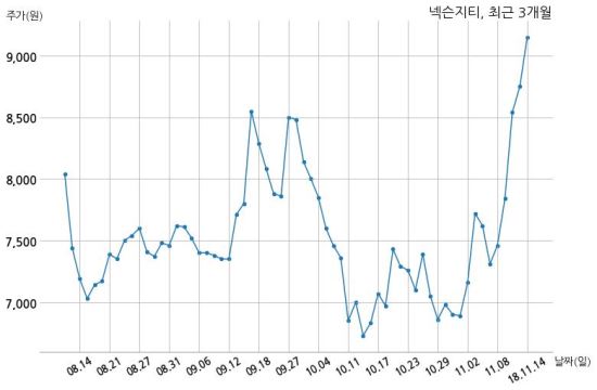 코스닥 넥슨지티 분기보고서 (2018.09)