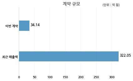 에이디테크놀로지 에스케이하이닉스 주식회사와 34억원 계약체결