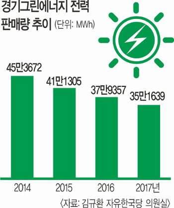 경기그린에너지 내달 파산 위기… ‘수소경제’ 흔들