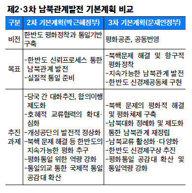 북한 붕괴·흡수통일·인위적 통일 불가, 3No가 남북 관계 기조