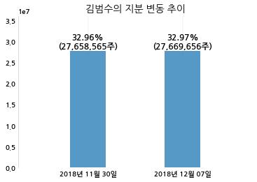 카카오, 특별관계자 지분변동
