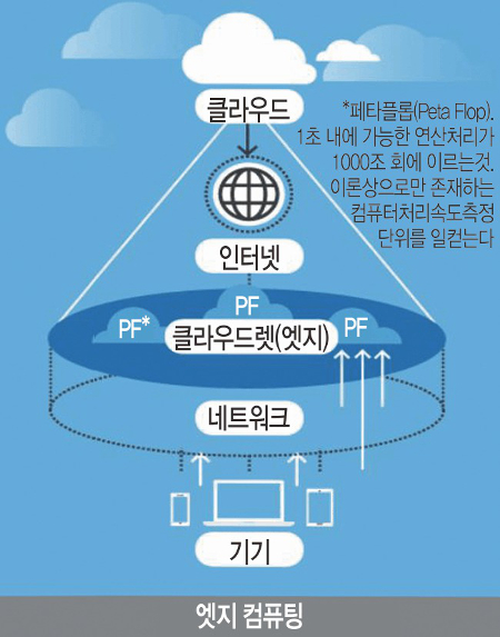스마트공장 돌릴 ‘엣지컴퓨팅’ 눈앞