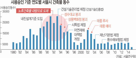 또 어디서… 공포로 번지는 90년대 ‘건설 광풍’ 부메랑
