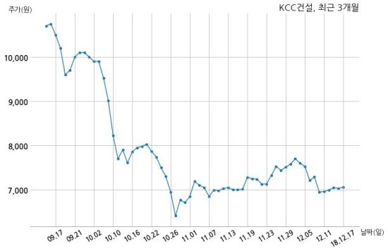 KCC건설 켄달스퀘어엘피안성전문투자형사모부동산투자회사와 944억원 계약체결