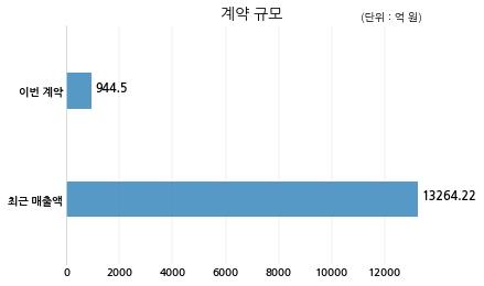 KCC건설 켄달스퀘어엘피안성전문투자형사모부동산투자회사와 944억원 계약체결