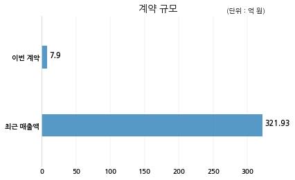 제이티 주식회사 퓨렉스와 7억원 계약체결