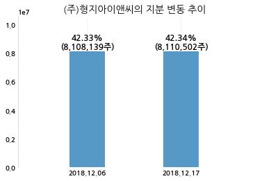 형지엘리트, 특별관계자 지분변동