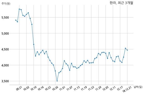 한라 주식회사 삼부산업개발과 697억원 계약체결