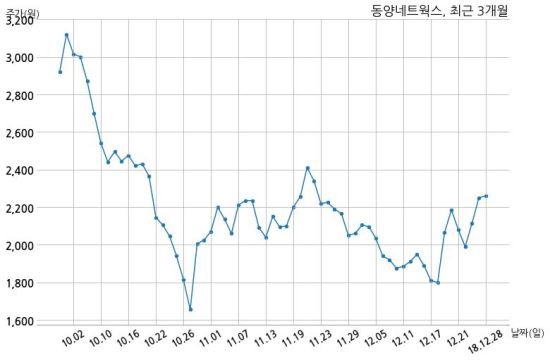동양네트웍스 신용보증기금과 228억원 계약체결