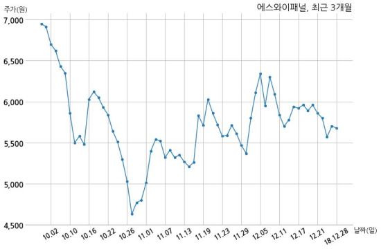 에스와이패널, 특별관계자 지분변동