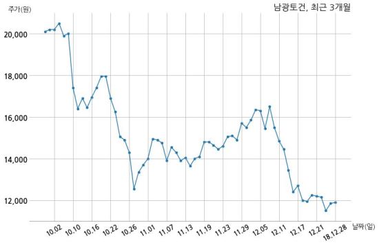 남광토건 조달청  과 160억원 계약체결