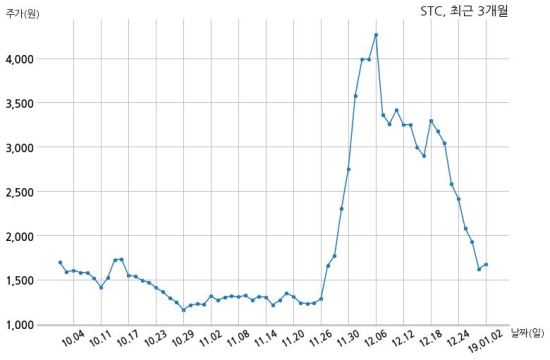 STC, 특별관계자 지분변동