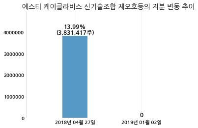 STC, 특별관계자 지분변동