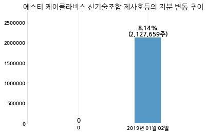 STC, 특별관계자 지분변동
