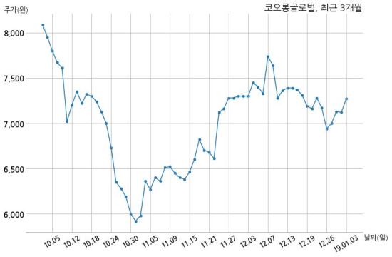 코오롱글로벌 주식회사 씨앤씨인베스트와 949억원 계약체결