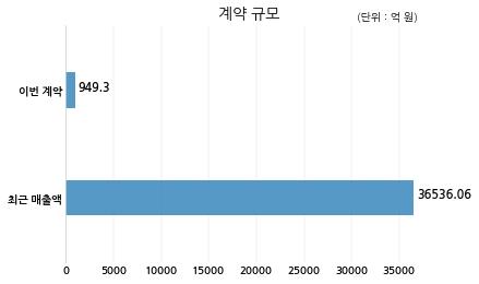 코오롱글로벌 주식회사 씨앤씨인베스트와 949억원 계약체결