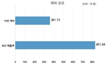 전파기지국 (주)케이티와 361억원 계약체결