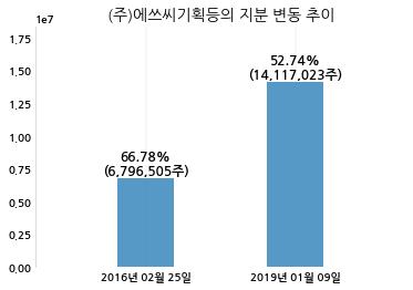 에쓰씨엔지니어링, 특별관계자 지분변동