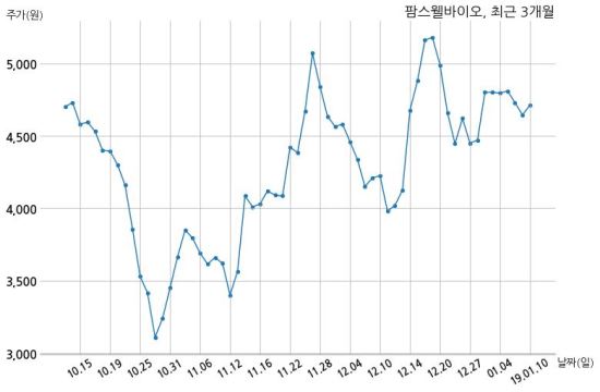 팜스웰바이오, 특별관계자 지분변동