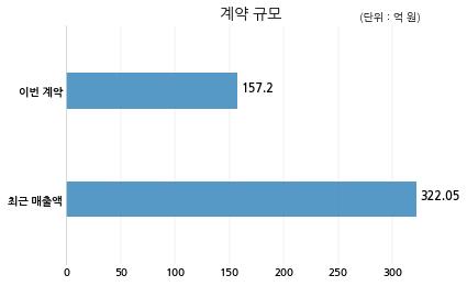 에이디테크놀로지 에스케이하이닉스 주식회사와 157억원 계약체결