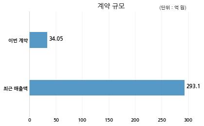 케이씨에스 주식회사 KB국민카드와 34억원 계약체결