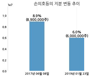 티비씨, 특별관계자 지분변동