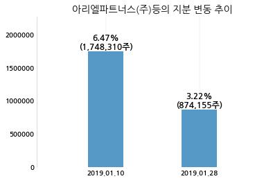 팜스웰바이오, 특별관계자 지분변동