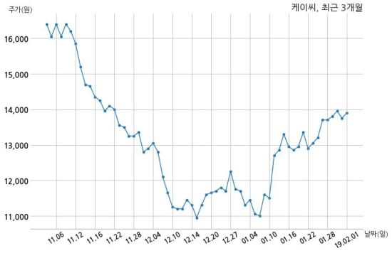 케이씨, 특별관계자 지분변동