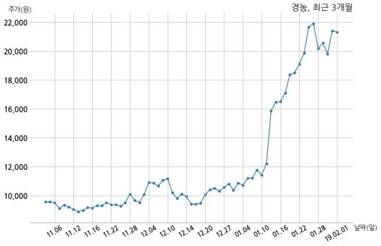 경농 농협경제지주 주식회사와 855억원 계약체결