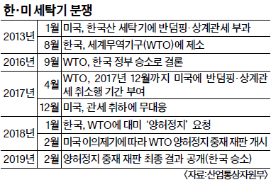 한미 세탁기 대전 한국 ‘승’… 연 935억 보복관세 가능