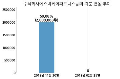 한솔씨앤피, 특별관계자 지분변동