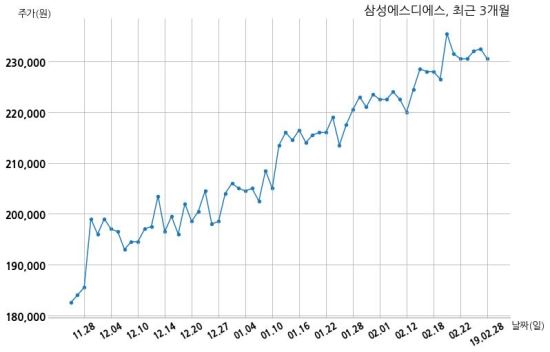 삼성에스디에스, 특별관계자 지분변동