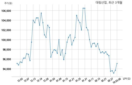 대림산업 1800억원 규모 채무보증 결정