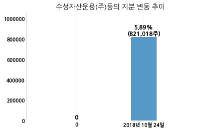 현우산업, 특별관계자 지분변동