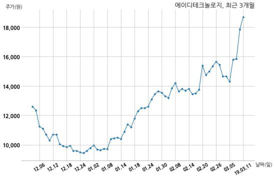 에이디테크놀로지 에스케이하이닉스 주식회사와 197억원 계약체결
