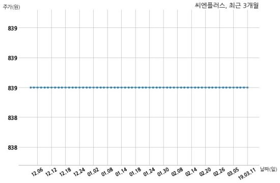 씨엔플러스, 특별관계자 지분변동