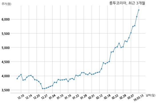 거래소, 룽투코리아에 더이앤엠(주) 지분매각 추진설 조회공시 요구