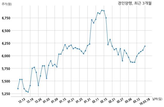 경인양행, 특별관계자 지분변동