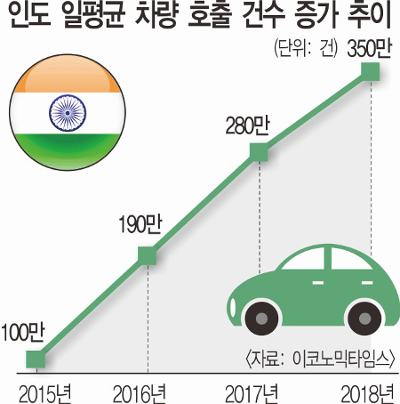 현대·기아차, 인도 차량공유업체 ‘올라’에 3억달러 투자
